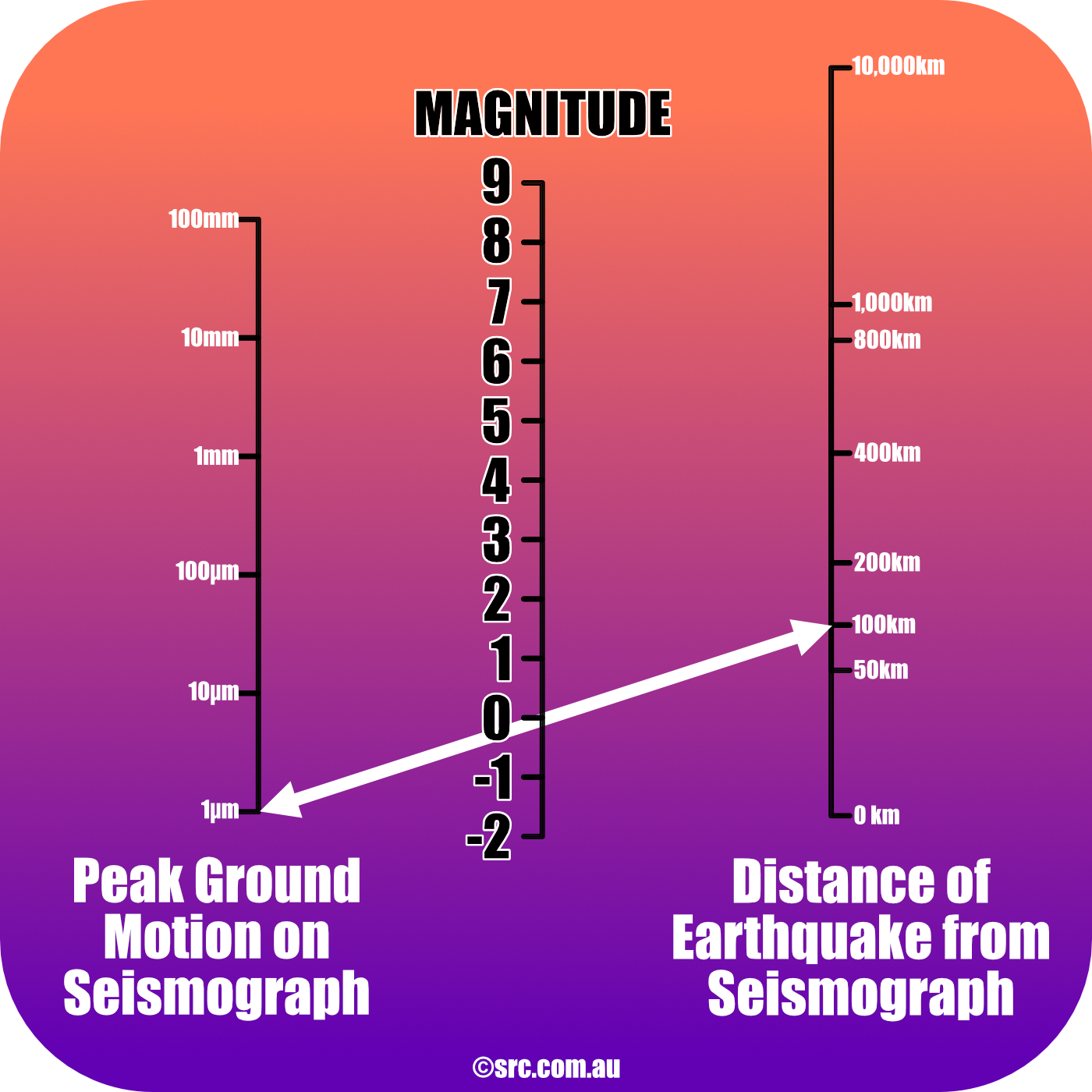 Richter scale, Seismology, Earthquake Magnitude & Intensity